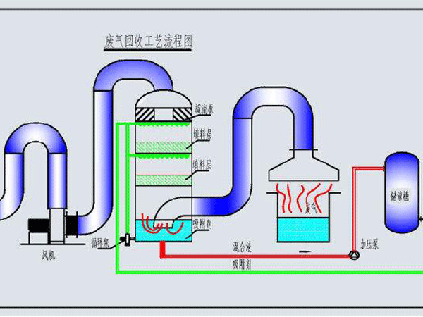 工業(yè)廢氣處理設備選型方法有哪些